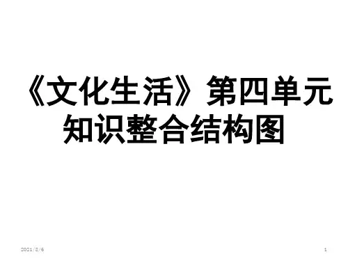 《文化生活》第四单元知识整合结构图