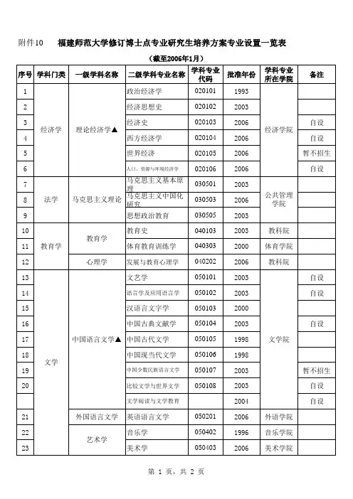 福建师范大学修订博士点专业研究生培养方案专业设置一