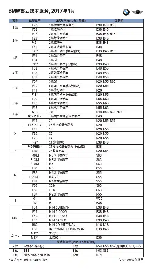 宝马车型代码和发动机代码
