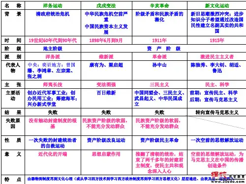 中国近代化的探索课件