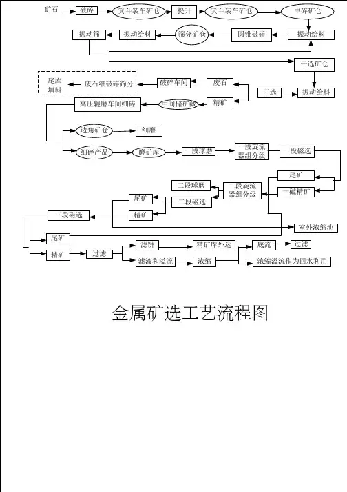 金属矿选工艺流程图
