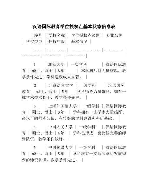 汉语国际教育学位授权点基本状态信息表