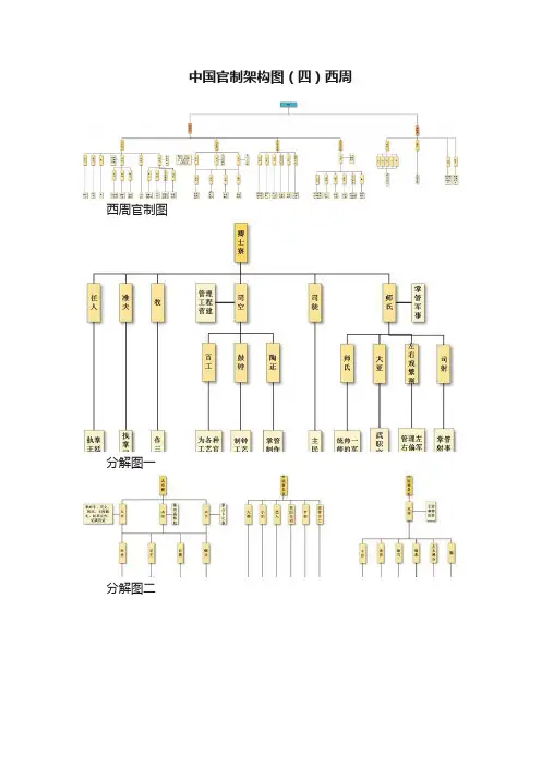 中国官制架构图（四）西周