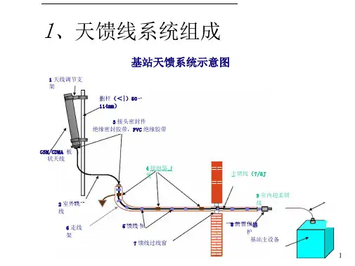 天馈线系统教程