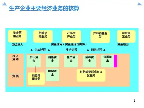 会计学培训课程-主要经济业务核算