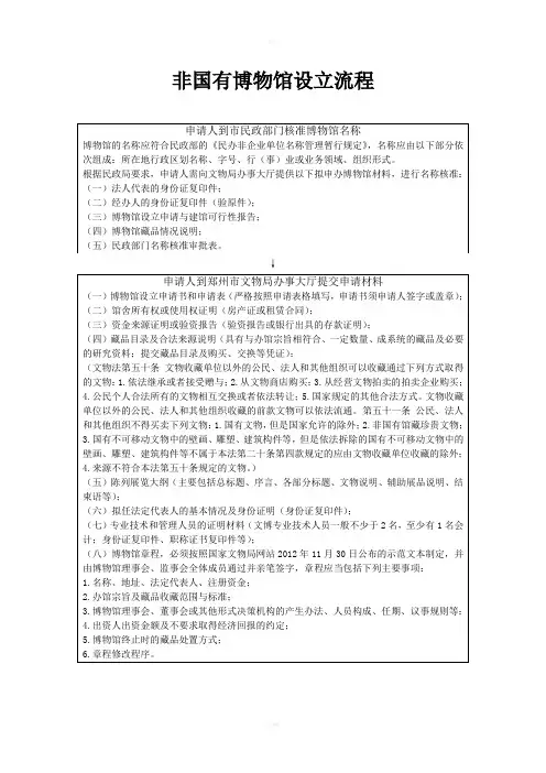 非国有博物馆设立流程(王改外)