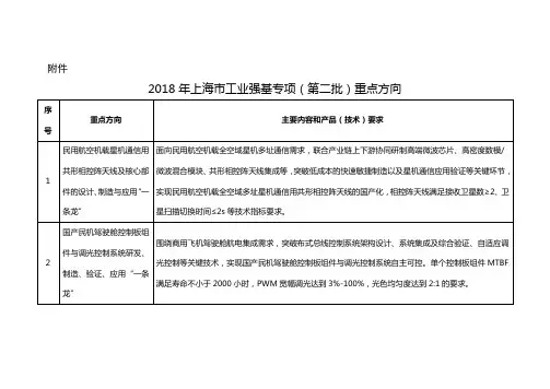 2018年上海工业强基专项第二批重点方向
