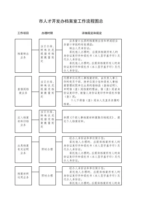 人才开发办档案室工作流程图总