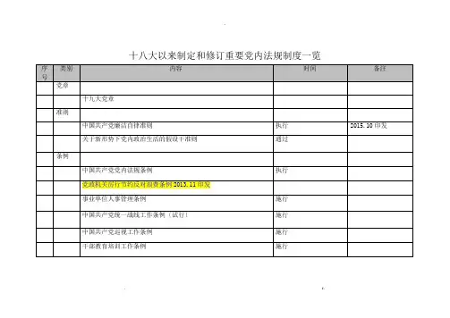 十八大以来制定和修订重要党内法规制度一览