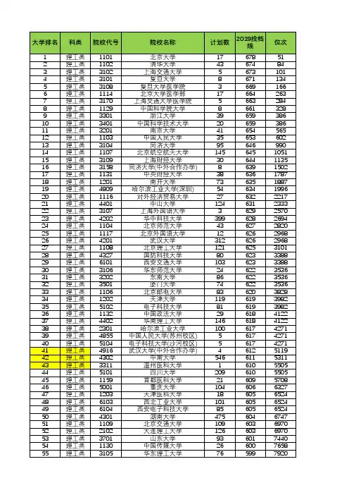 湖南省2016-2019年理科一本院校投档线汇总表(含位次)