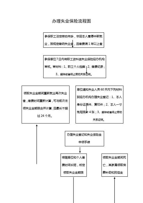 失业保险流程图