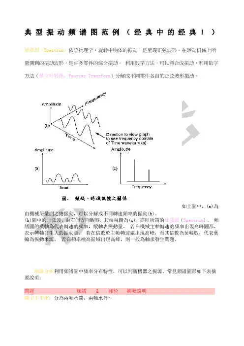 典型振动频谱图范例