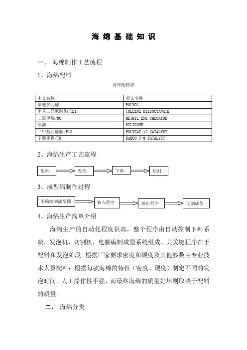 《海绵基础知识》.(DOC)