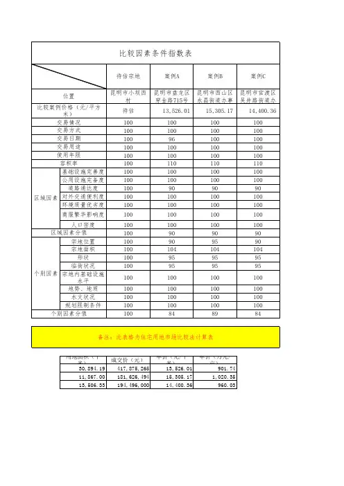土地评估计算表格(市场比较法、收益还原法、剩余法、成本逼近法、基准地价系数修正法)(自动生成)