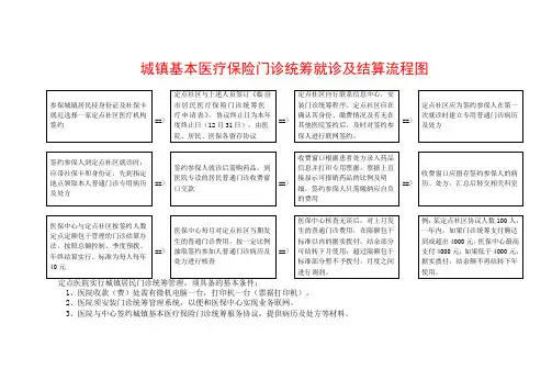 城镇基本医疗保险门诊统筹就诊及结算流程图