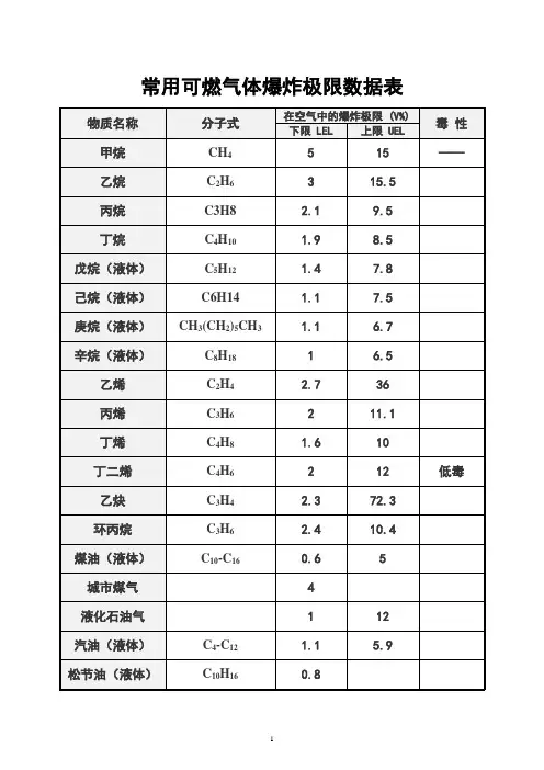 常用可燃气体爆炸极限汇总