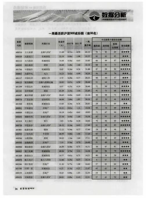 一周最活跃沪深300成份股(前30名)