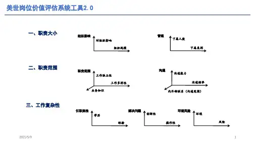 美世岗位价值评估工具2.0