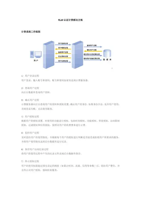 WLAN认证计费解决方案