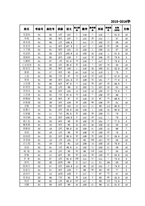 2015-2016学年上学期期末考试初一年级(2018届)  成绩总表