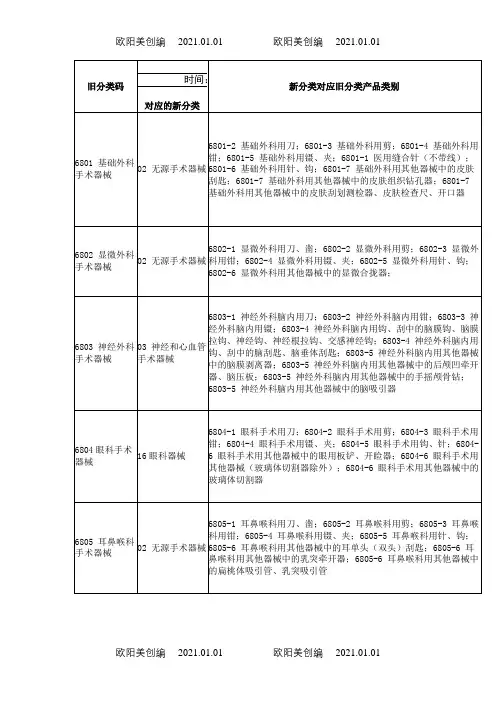 新医疗器械分类目录(旧分类对应新分类)之欧阳美创编