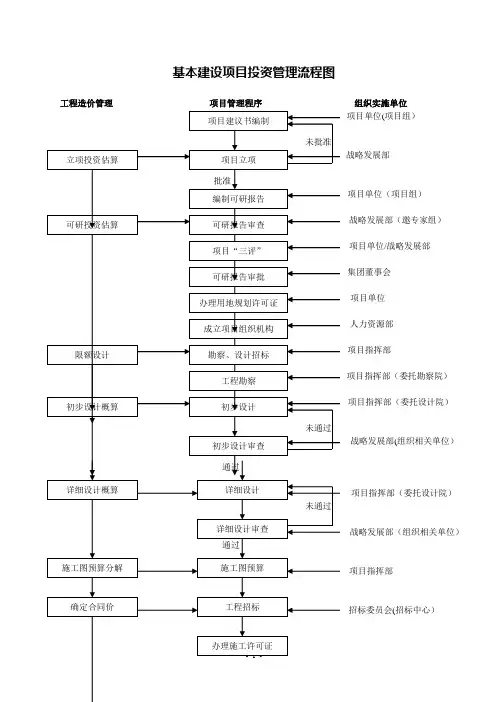 基本建设项目投资管理流程图