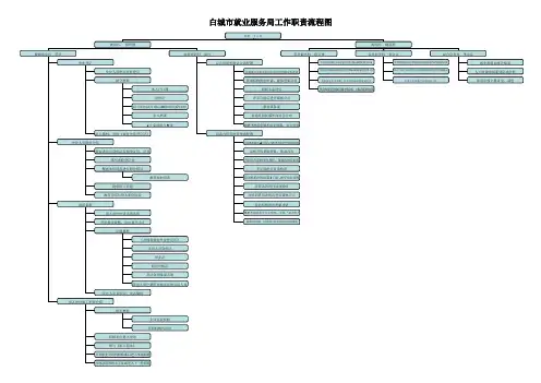 白城市就业服务局工作职责流程图