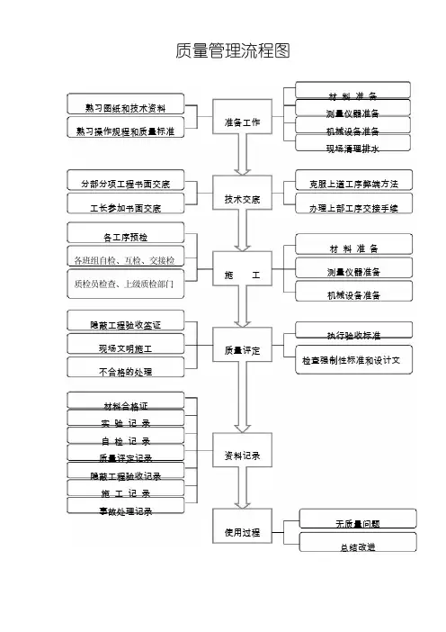 工程质量检查和验收流程图