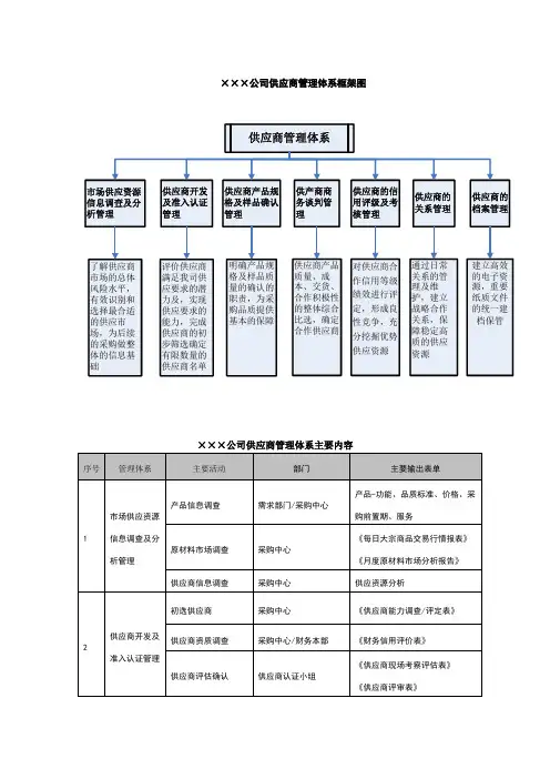 公司供应商管理体系框架图