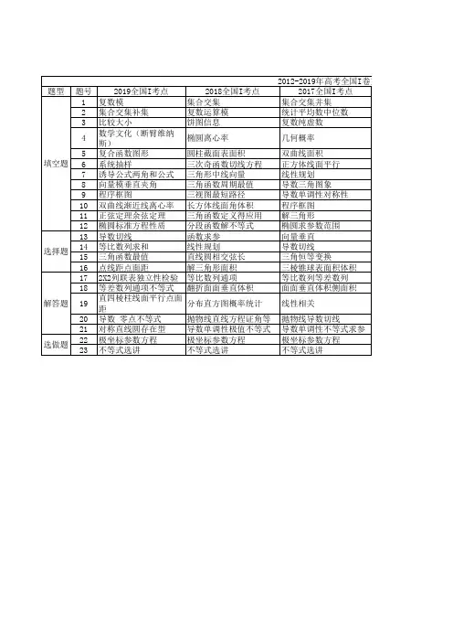 2012-2019年高考全国I卷文科数学试题各题所考查主要知识点汇总