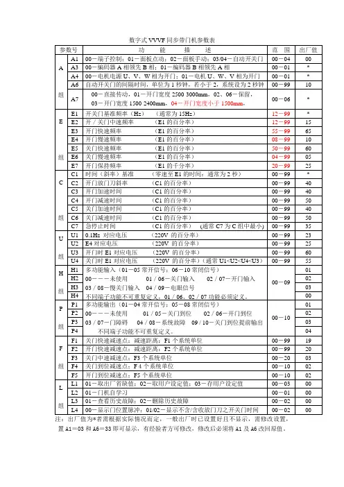 数字式同步带门机参数表(展鹏门机)