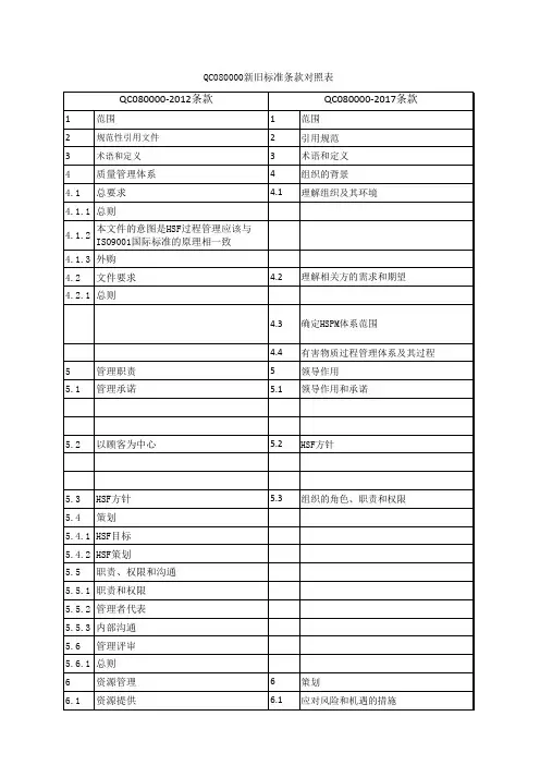 QC080000 2012版与QC080000 2017版-体系条款对照表20170924更新