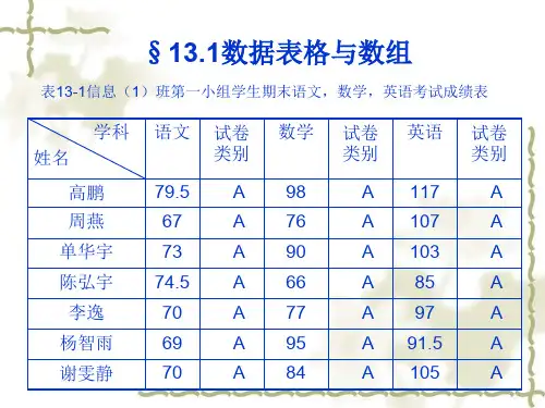 【中专校教学课件】§13.1数据表格与数组共14页文档