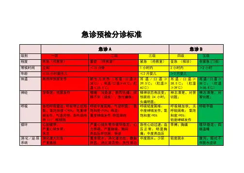 急诊预检分诊标准