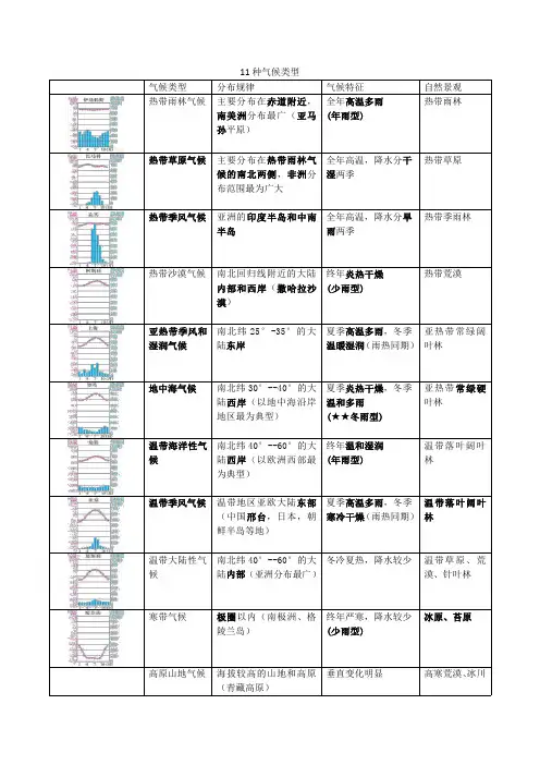 七年级地理11种气候类型对比