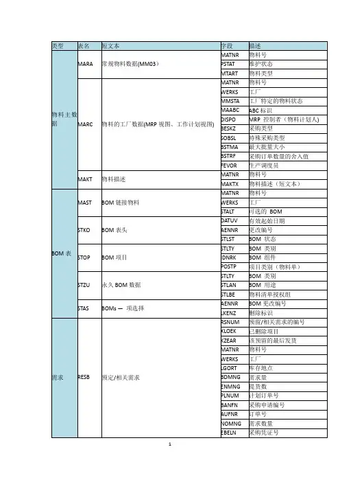 sap—经典常用表