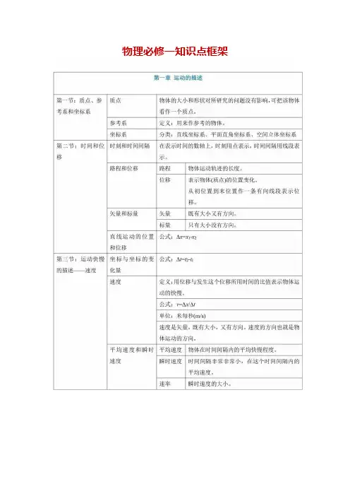 高中物理必修一二知识点总结和必考题型梳理