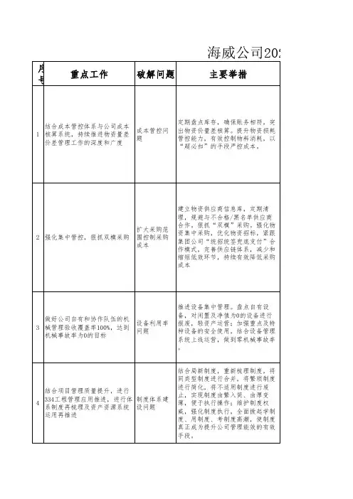 14.海威公司各部门2020年重点工作任务分解表(物资设备部)