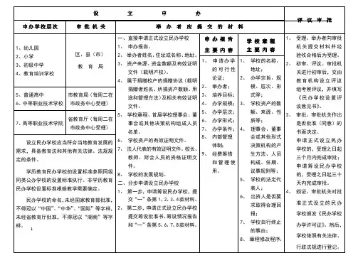 长沙市民办学校申办审批指南