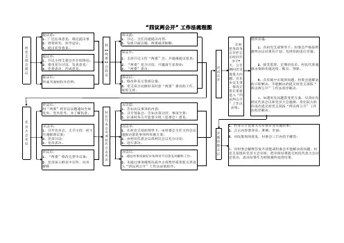 “四议两公开”工作法流程图