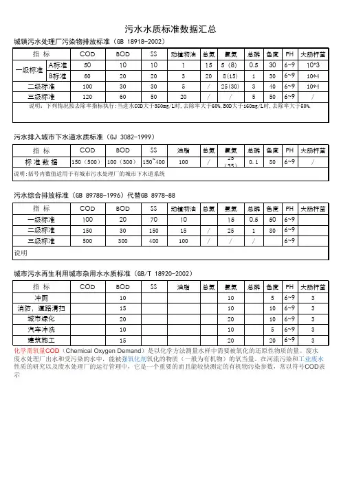 水质标准汇总