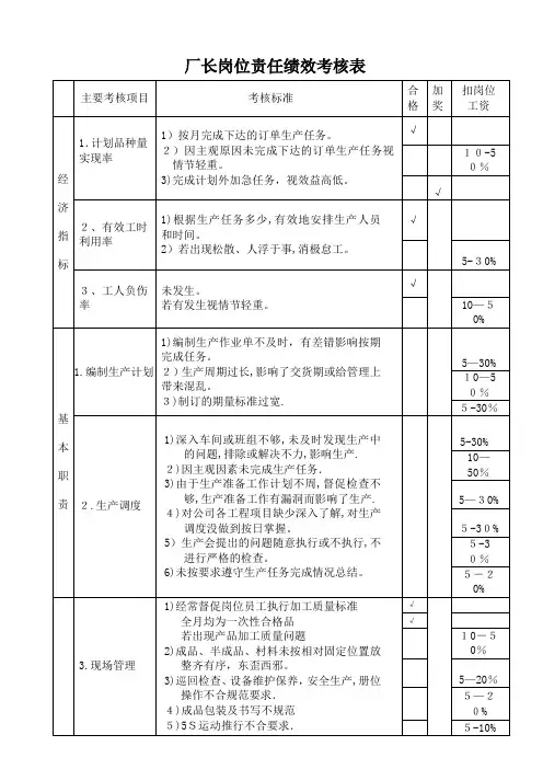 厂长岗位绩效考核表