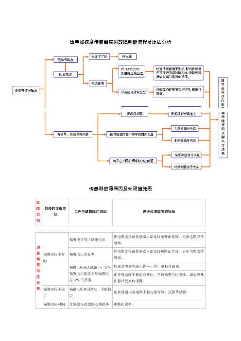 压电加速度传感器常见故障判断流程及原因分析