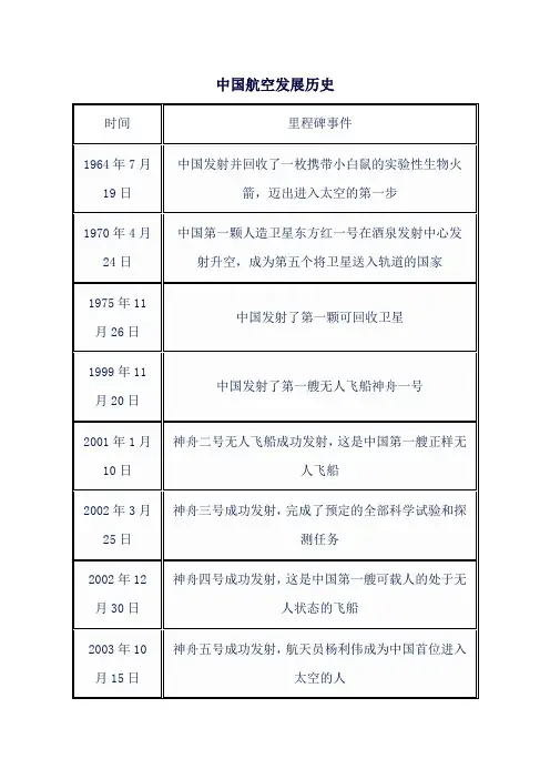 中国航空发展历史