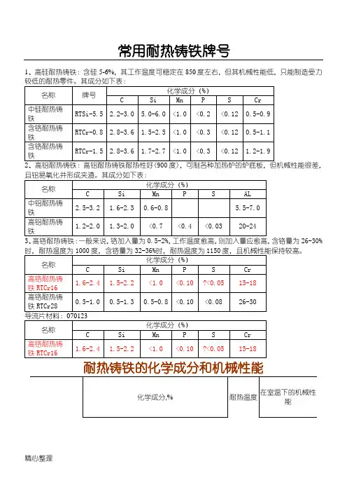 常用耐热铸铁牌号