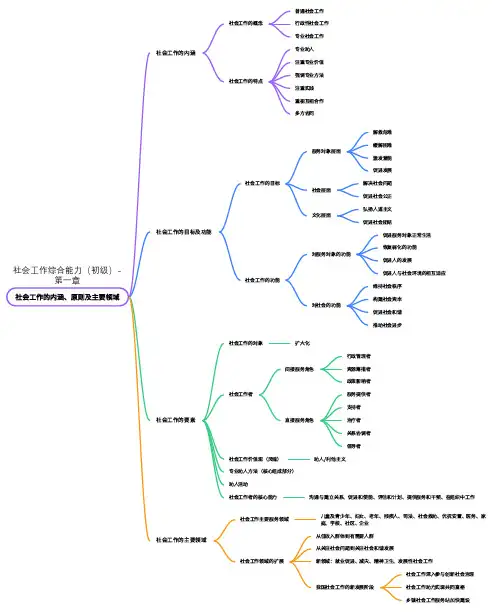 社会工作综合能力(初级)第一章思维导图 社会工作的内涵、原则及主要领域