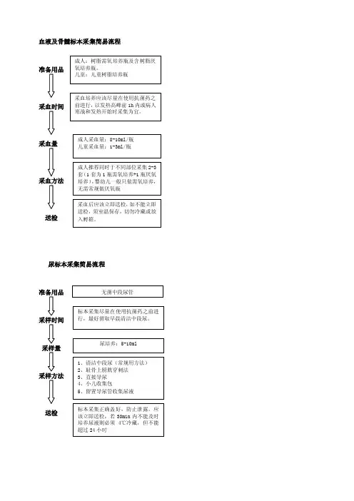 标本采集流程图