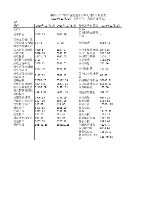中国保险年鉴2020：中国太平洋财产保险股份有限公司资产负债表
