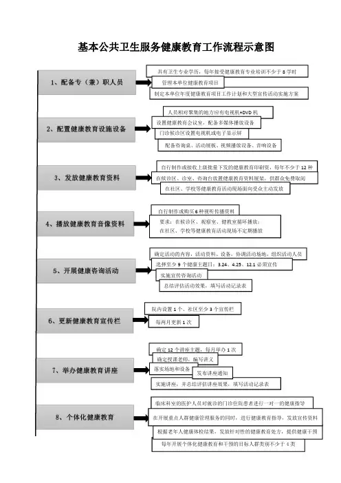 基本公共卫生服务健康教育工作流程示意图