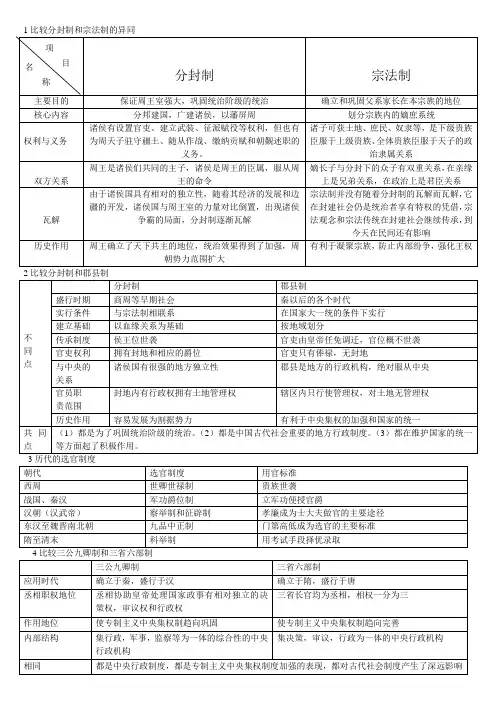 2比较分封制和郡县制